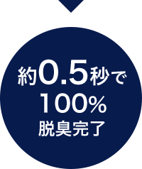 約0.5秒で100%脱臭完了