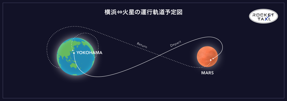 横浜⇔火星の運行軌道予定図