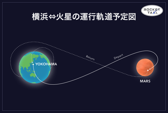 横浜⇔火星の運行軌道予定図