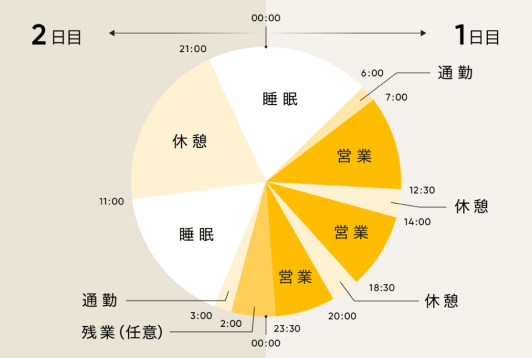 仕事の時間割の円グラフ
